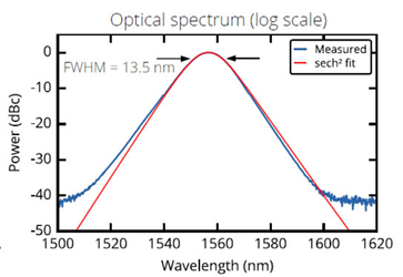 1550nm femto-second fiber laser