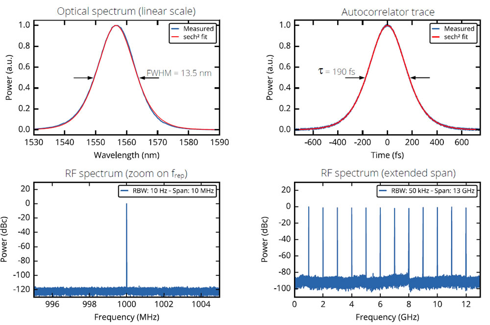 1550nm femto-second fiber laser