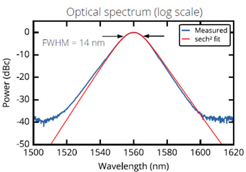 1550nm fs fiber lasers