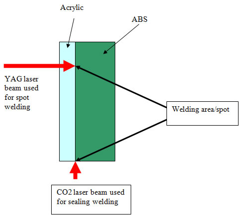 Laser Welding of Acrylic and ABS