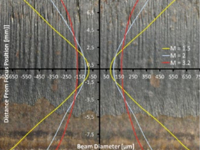 How to Calculate Magnification of Cutting Head?