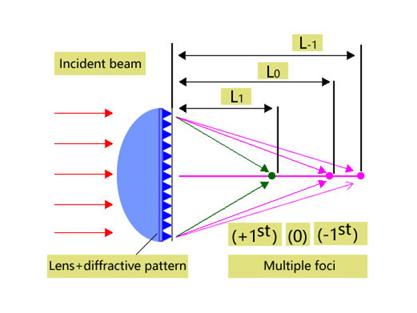 Multi-focal Lens (DOE)