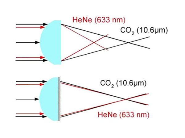 Dual Wavelength Beam Combiner/Lens