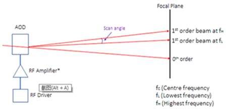 AO deflector