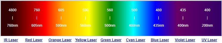 sorted lasers by wavelengths