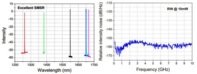 narrow linewidth diodes