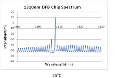 DFB diode