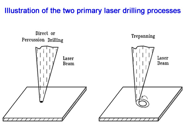Laser Drilling Technologies