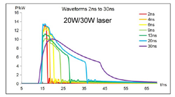 MOPA fiber lasers