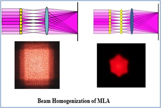 Principles and Applications of Micro-Nano Optics