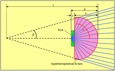 THz Lens