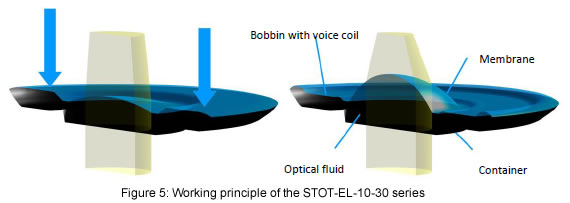 tunable lens