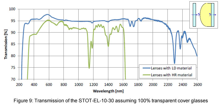 tunable lens