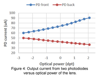 focus tunable lens