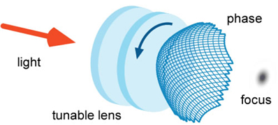 moire lens, focus tunable lens