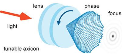 moire lens, focus tunable lens