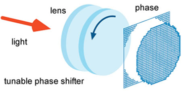 moire lens, focus tunable lens