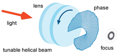 moire lens, focus tunable lens